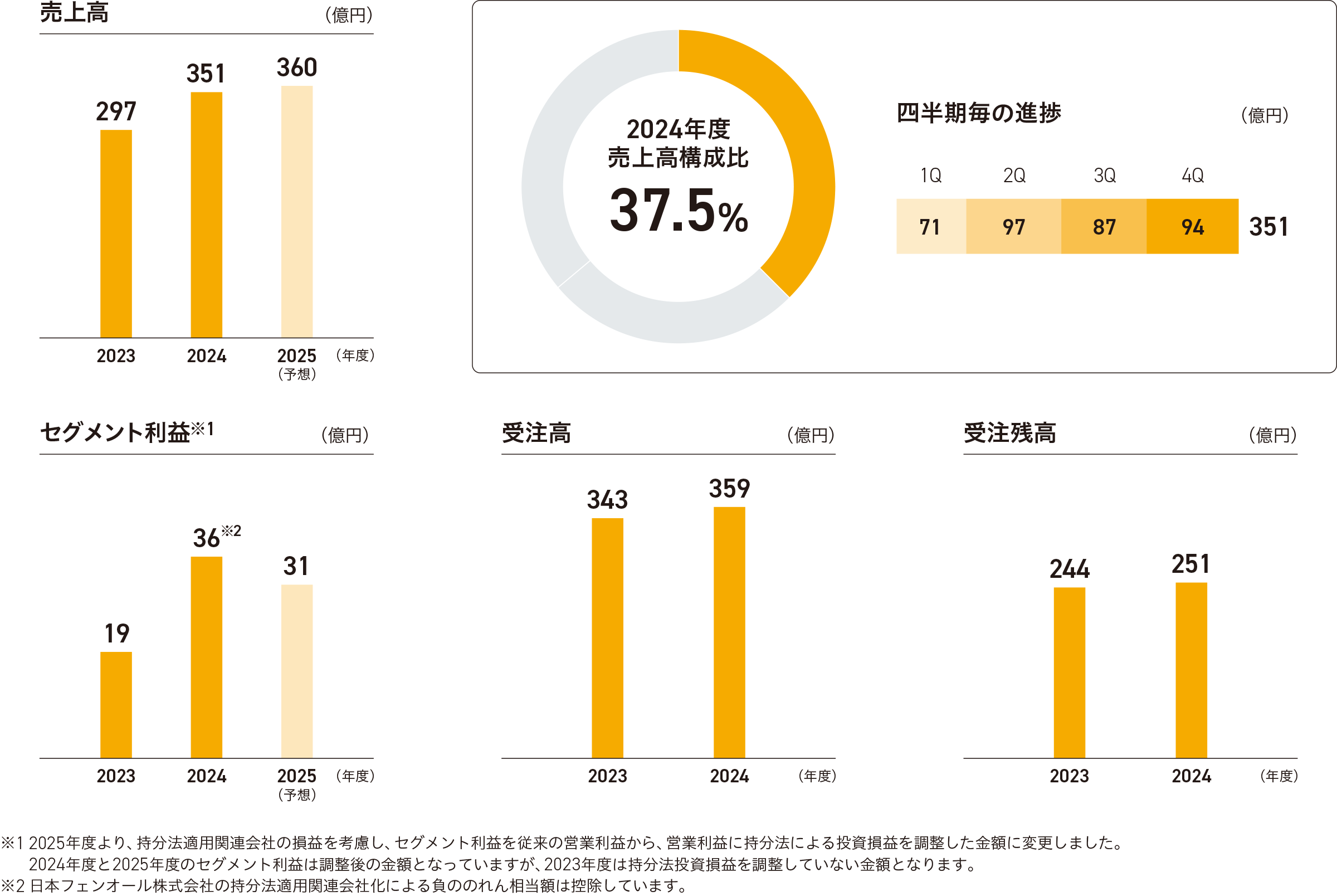 取扱高 売上高 セグメント利益のグラフ図
