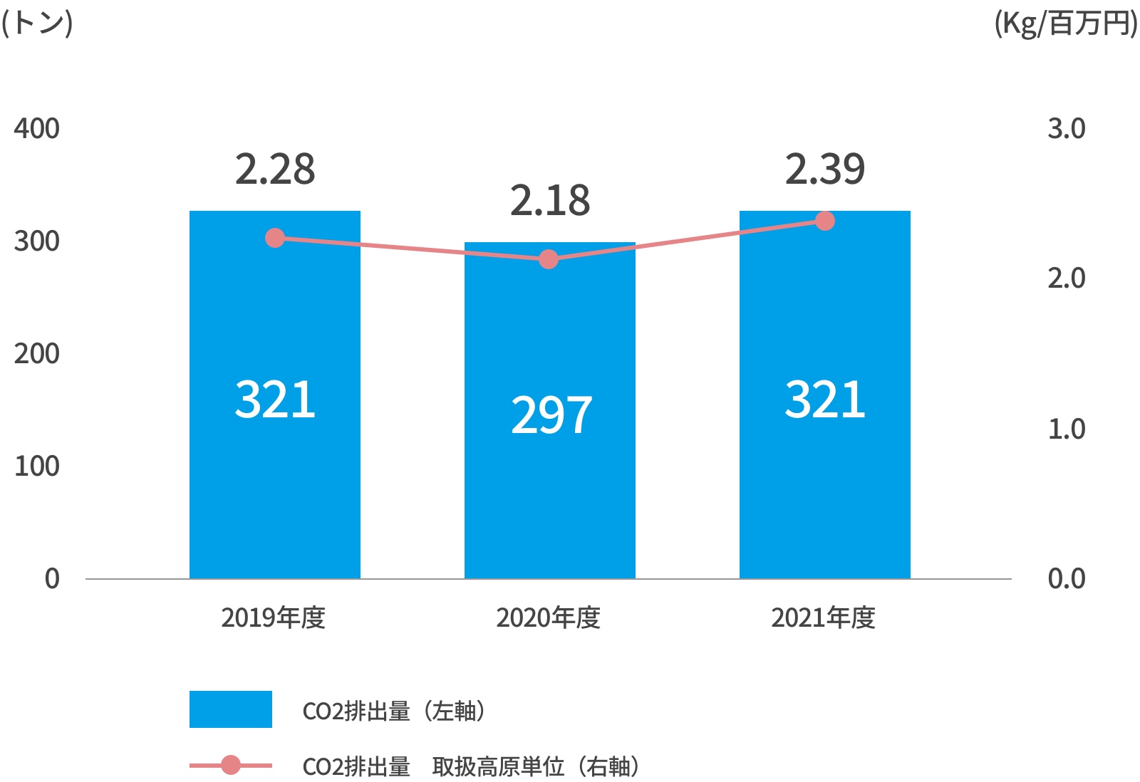西華産業(単体)のCO2排出量