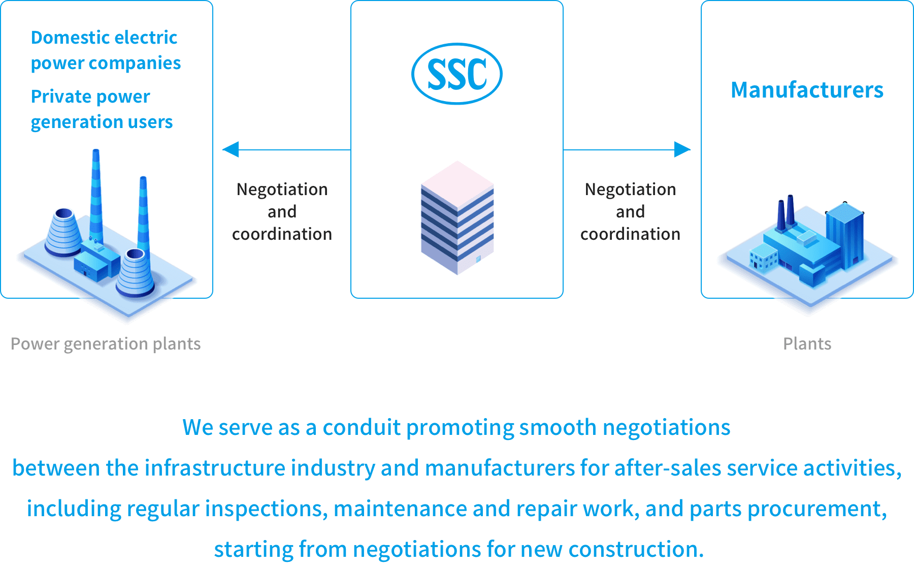 SSC's role in facilitating industry negotiations