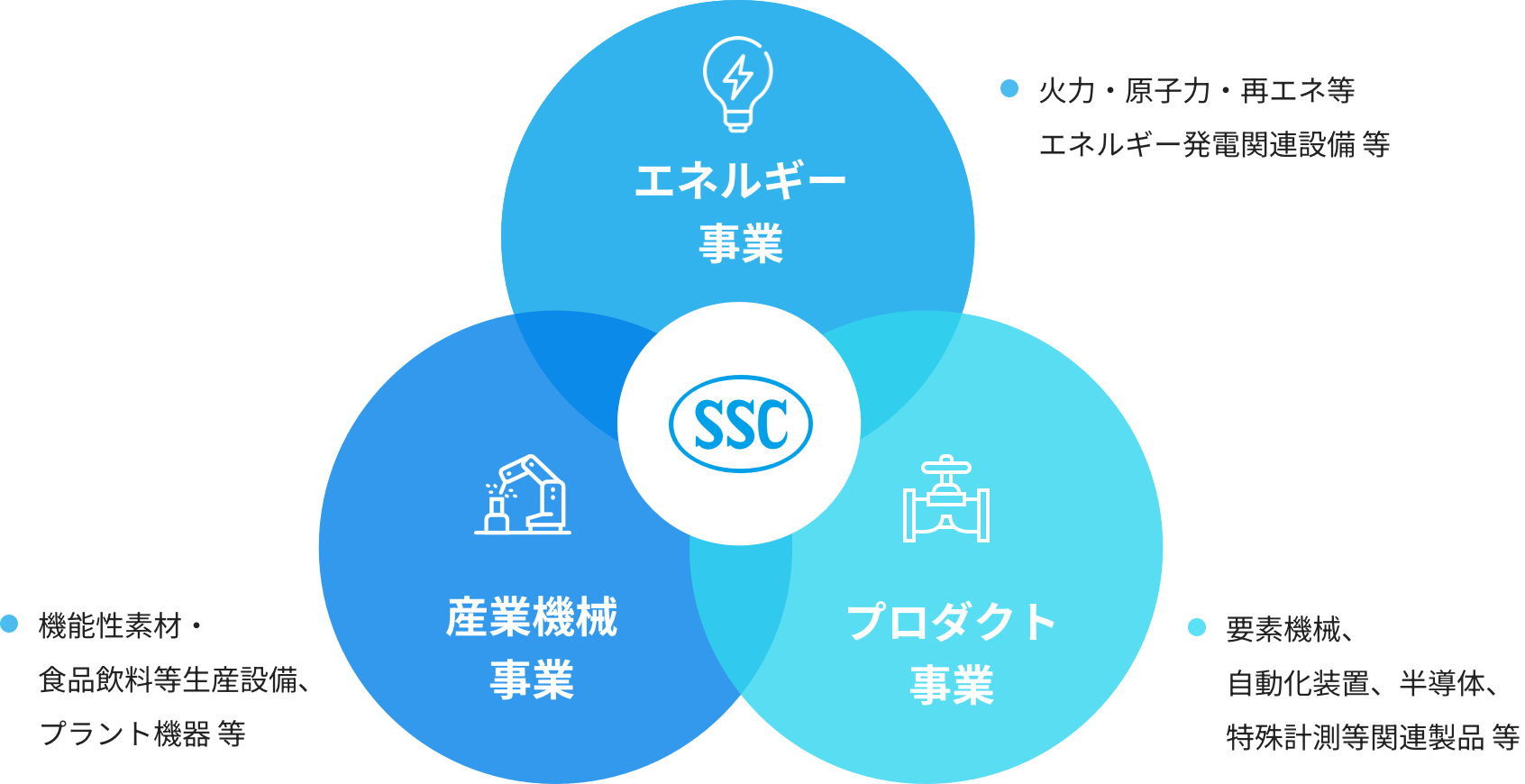 3つの事業 エネルギー事業 産業機械事業 プロダクト事業