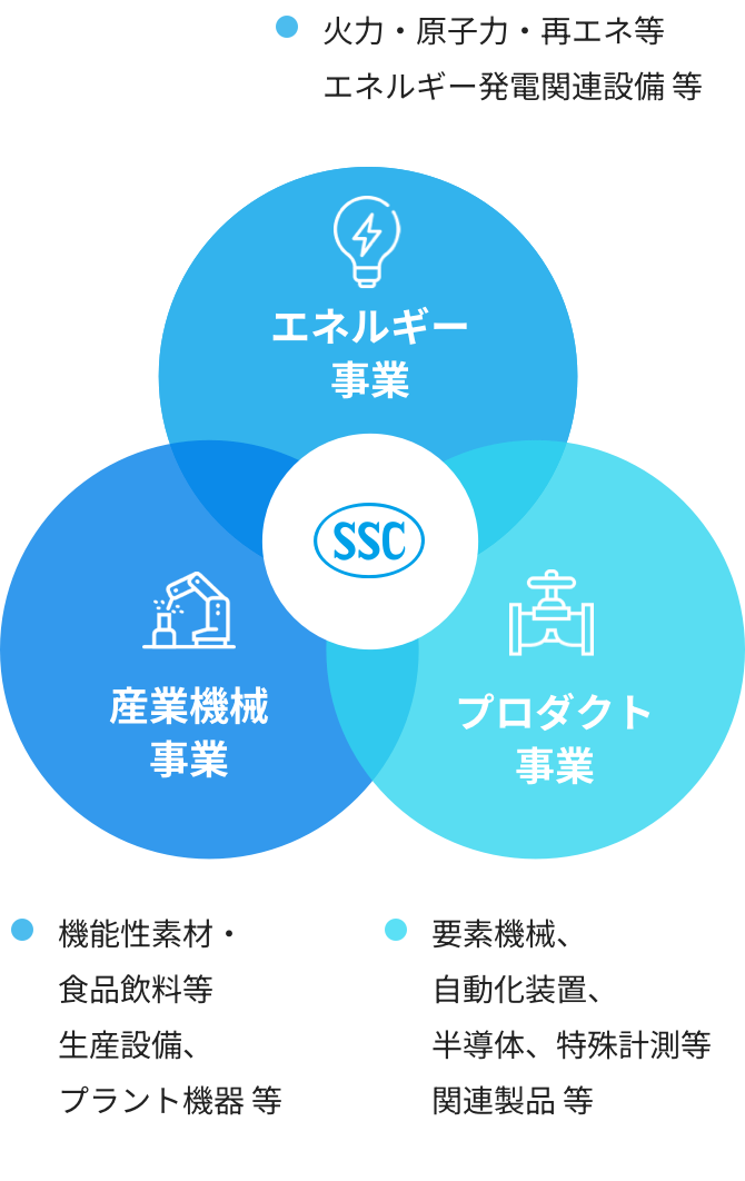 3つの事業 エネルギー事業 産業機械事業 プロダクト事業