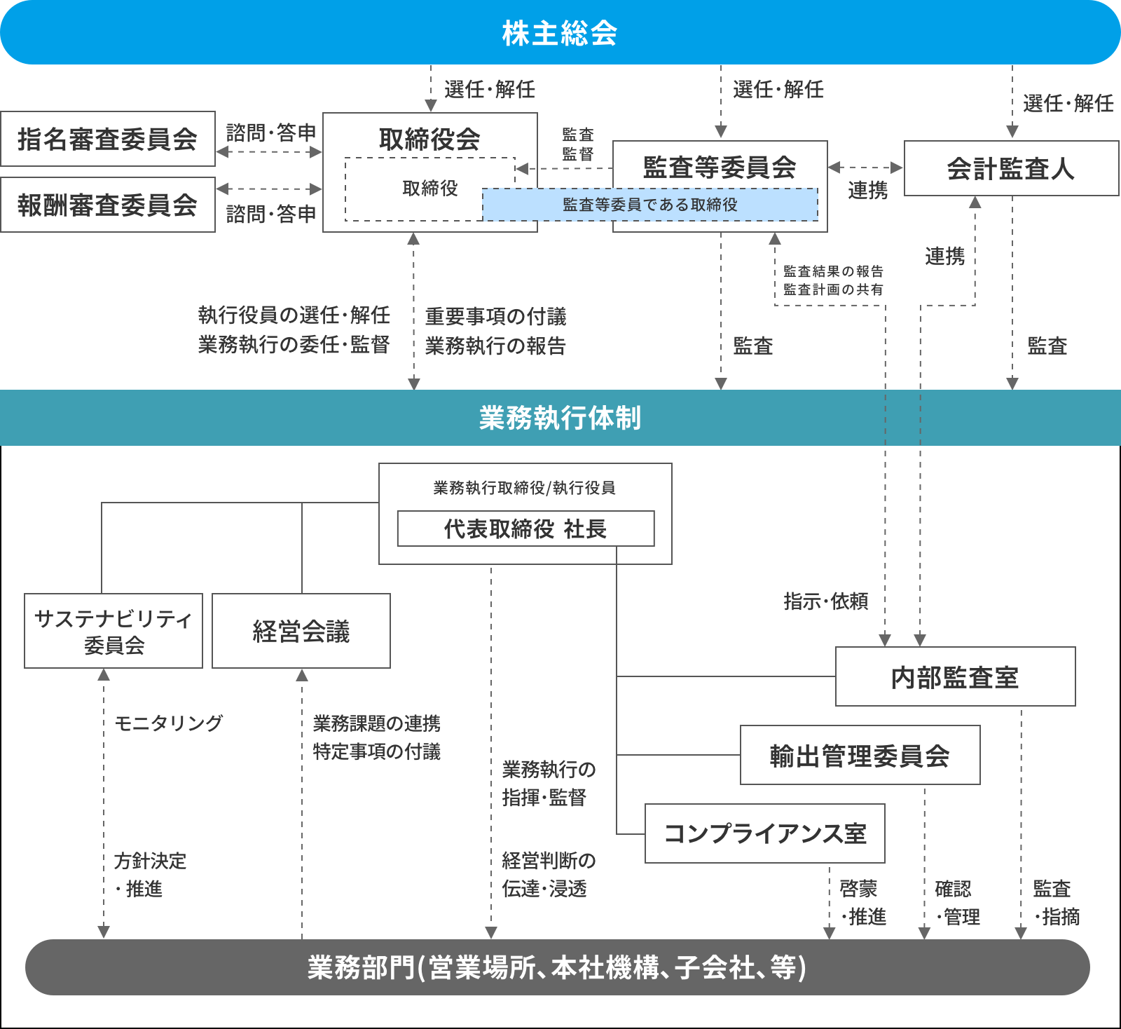 コーポレートガバナンス体制