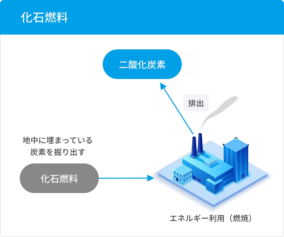 化石燃料