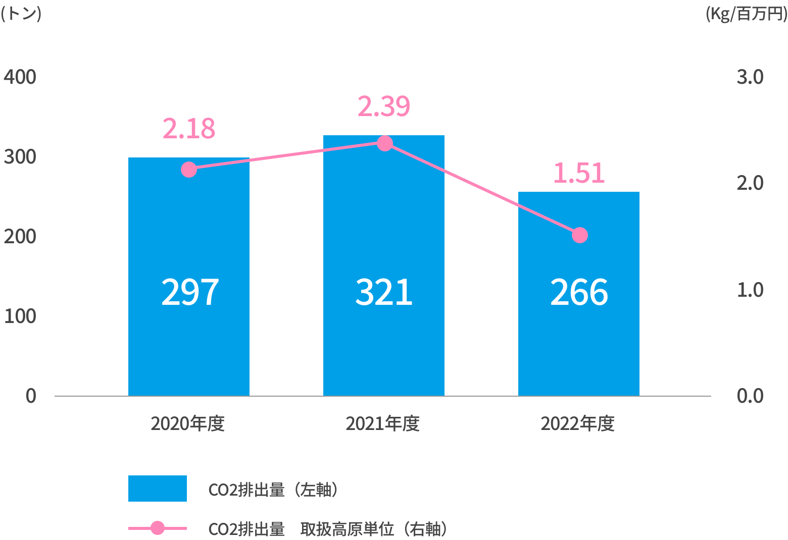 西華産業(単体)のCO2排出量