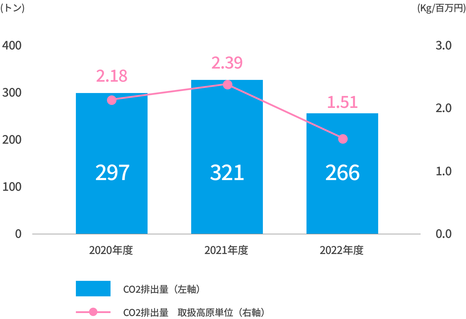 西華産業（単体）のCO2排出量