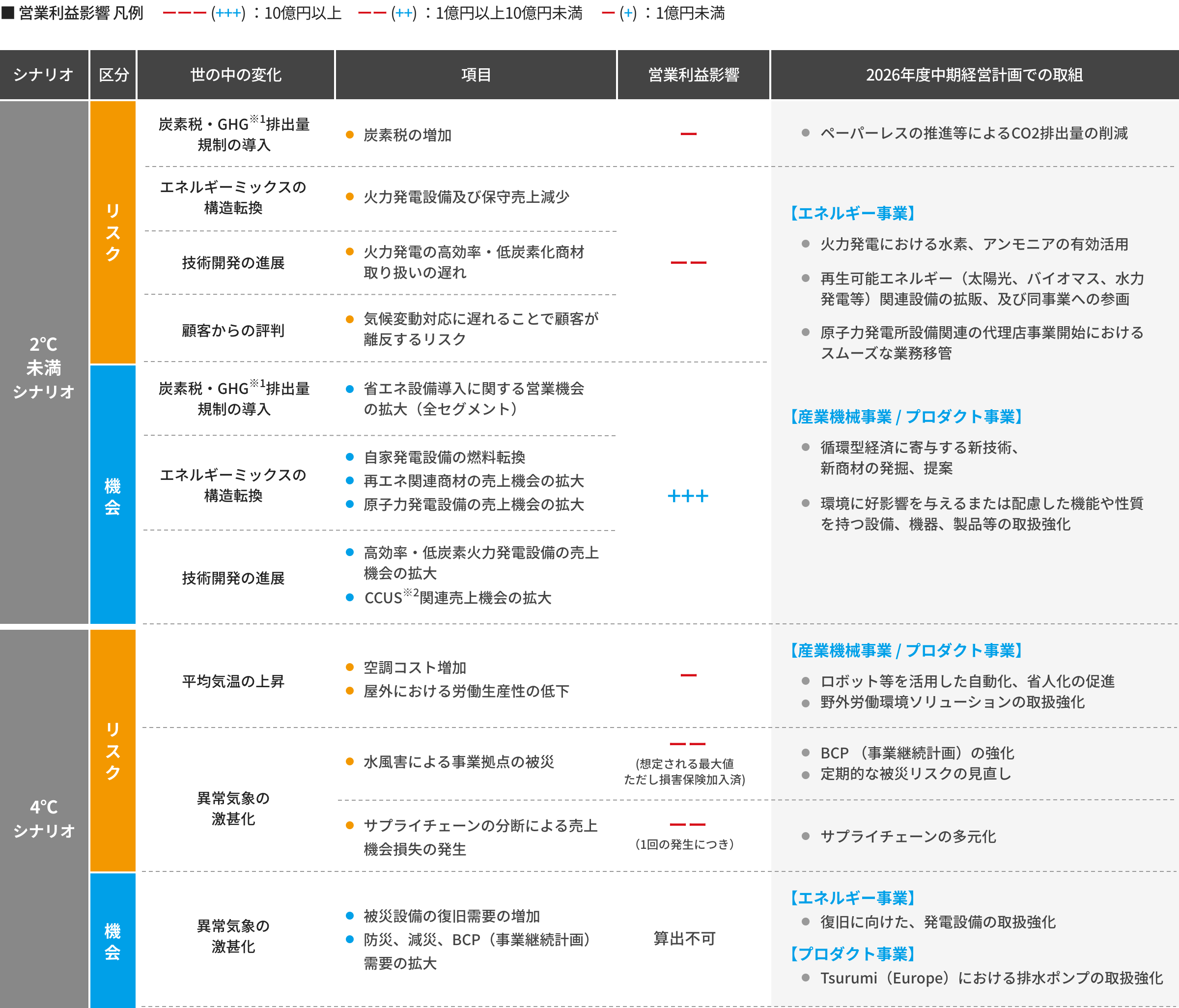 気候変動によるリスクと機会