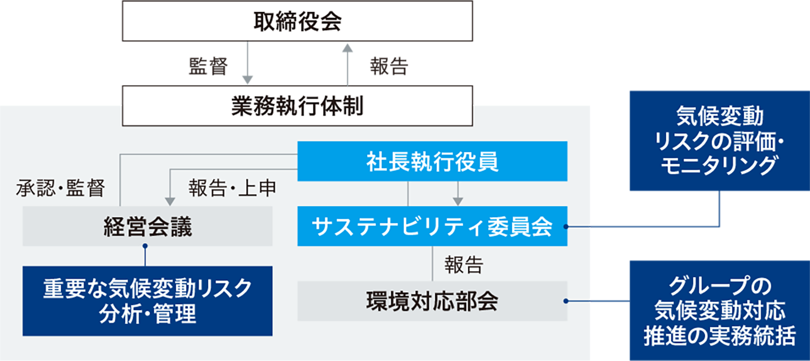 運営図