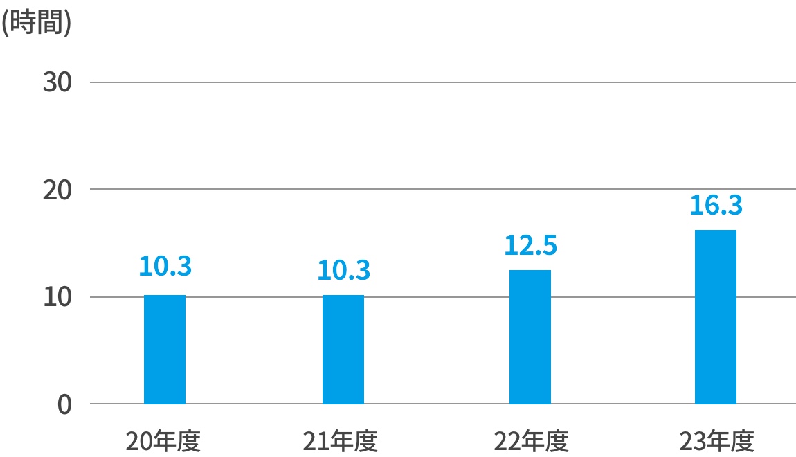 グラフ 月当たり残業時間