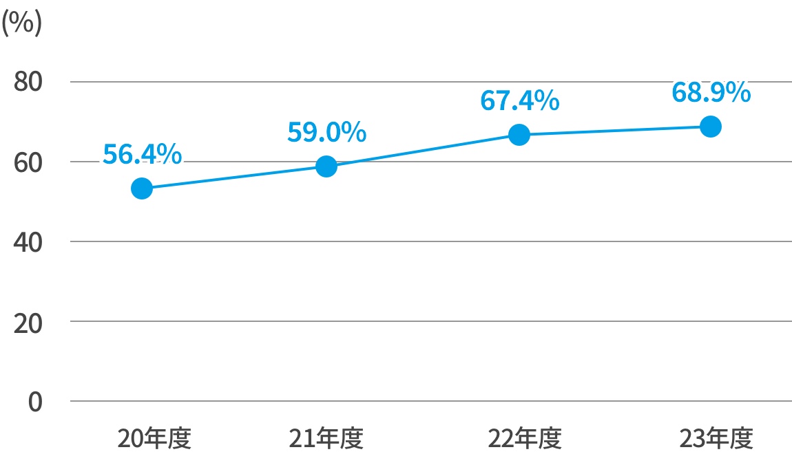 グラフ 有給休暇取得率