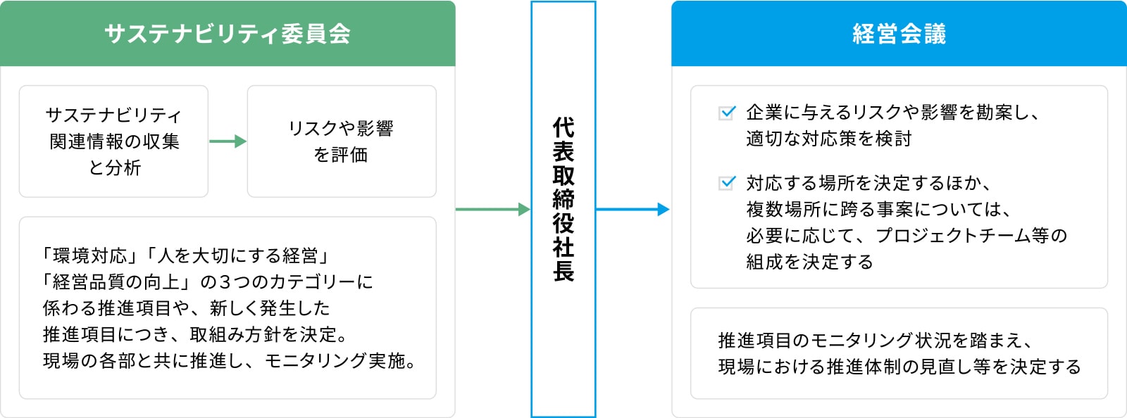 サステナビリティ委員会は、サステナビリティ関連情報を収集・分析し、リスクや影響の評価を行います。「環境対応」「人を大切にする経営」「経営品質の向上」の3つのカテゴリーに関わる推進項目や、新しく発生した推進項目につき、取組方針の決定したり、現場の各部と共に推進し、モニタリングを実施します。また、これらについて代表取締役社長に報告をします。経営会議では、企業に与えるリスクや影響を勘案し、適切な対応策を検討します。また、対応する場所を決定するほか、複数場所に跨る事案については、必要に応じて、プロジェクトチーム等の組成を決定します。さらに、推進項目のモニタリング状況を踏まえ、現場における推進体制の見直し等も決定します。