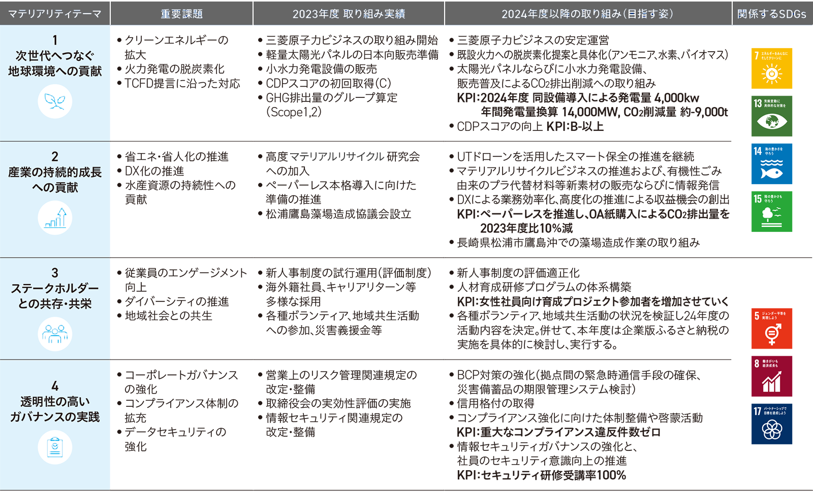 事業を通じた社会課題解決のマテリアリティテーマは、2つあります。1つは次世代へつなぐ地球環境への貢献です。このテーマの重要課題は、クリーンエネルギーの拡大、火力発電の脱炭素化、TCFD提言に沿った対応の3つです。もう1つのテーマは産業の持続的成長への貢献です。このテーマの重要課題は、省エネ・省資源化の推進、DX化の推進、水産資源の持続性への貢献の3つです。事業を通じた社会課題解決のマテリアリティテーマに関係するSDGsは7:エネルギーをみんなにそしてクリーンに、13:気候変動に具体的な対策を、14:海の豊かさを守ろう、15:陸の豊かさも守ろうです。持続的成長のための経営基盤強化のマテリアリティテーマも、2つあります。1つはステークホルダーとの共存・共栄です。このテーマの重要課題は、従業員のエンゲージメントの向上、ダイバーシティの推進、地域社会との共生の3つです。もう1つのテーマは、透明性の高いガバナンスの実践です。このテーマの重要課題は、コーポレートガバナンスの強化、コンプライアンス体制の拡充、データセキュリティの強化の3つです。持続的成長のための経営基盤強化のマテリアリティテーマに関係するSDGsは、5:ジェンダー平等を実現しよう、8:働きがいも経済成長も、17:パートナーシップで目標を達成しようです。