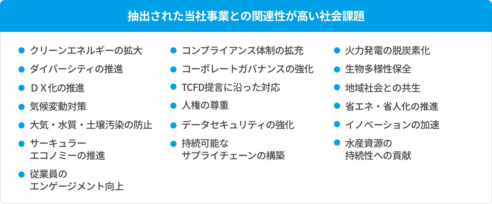 抽出された当社事業との関連性が高い社会課題は、クリーンエネルギーの拡大、コンプライアンス体制の拡充、火力発電の脱炭素化、ダイバーシティの推進、コーポレートガバナンスの強化、生物多様性保全、DX化の推進、TCFD提言に沿った対応、地域社会との共生、サーキュラーエコノミーの推進、人権の尊重、水産資源の持続性への貢献、気候変動対策、持続可能なサプライチェーンの構築、省エネ・省資源化の推進、従業員のエンゲージメント向上、データセキュリティの強化、イノベーションの加速、大気・水質・土壌汚染の防止です。