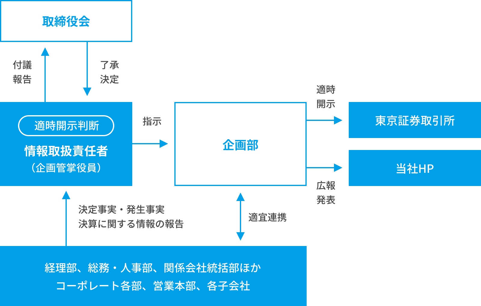 適時開示体制の概要図