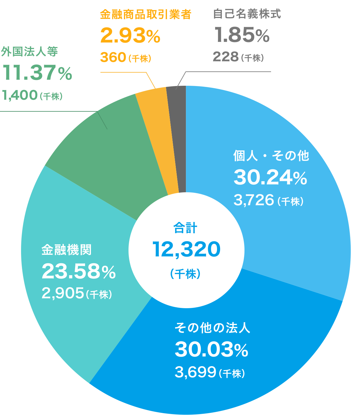 所有者別株式の状況