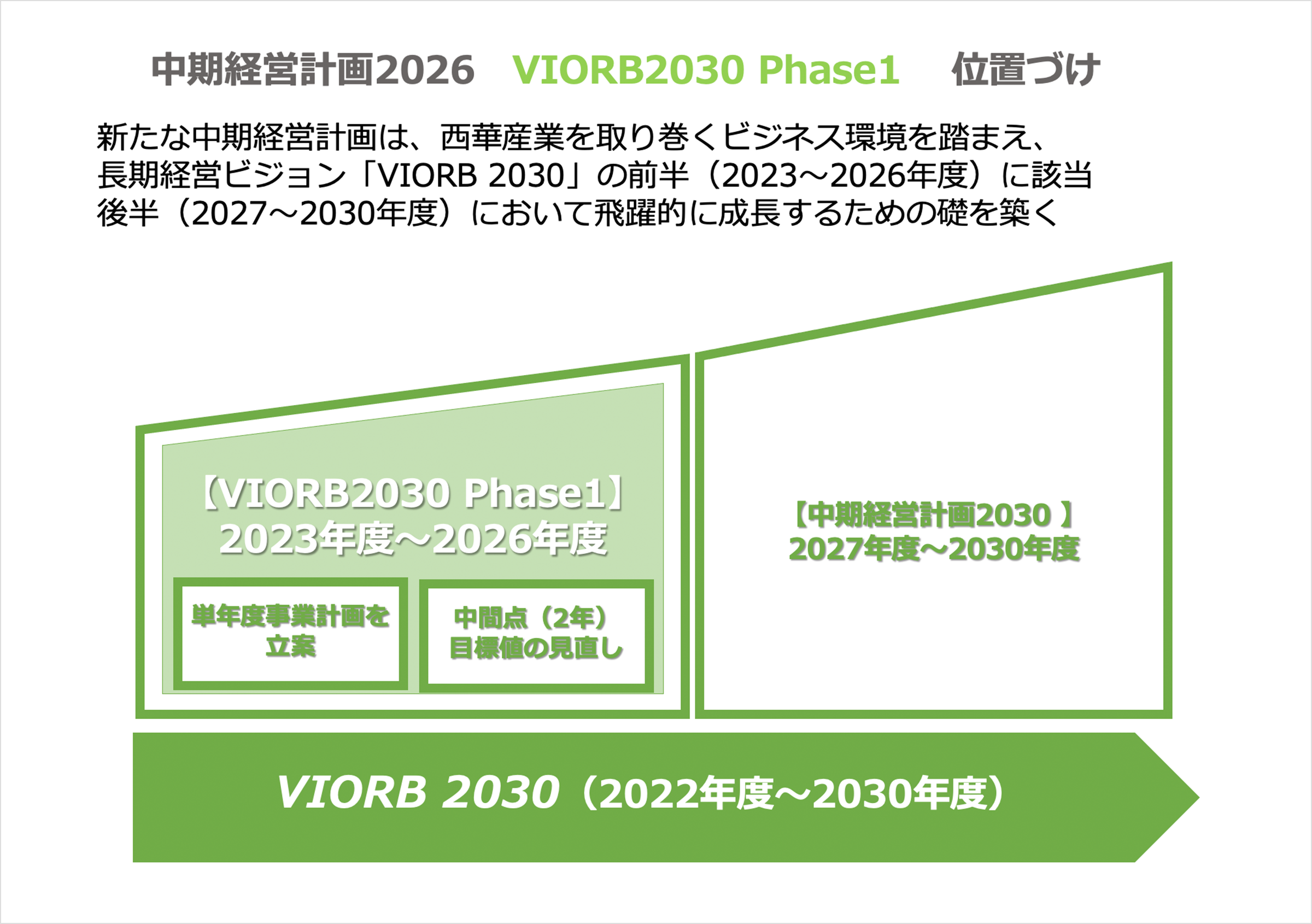 中期経営計画2026　VIORB2030 Phase1 位置づけ