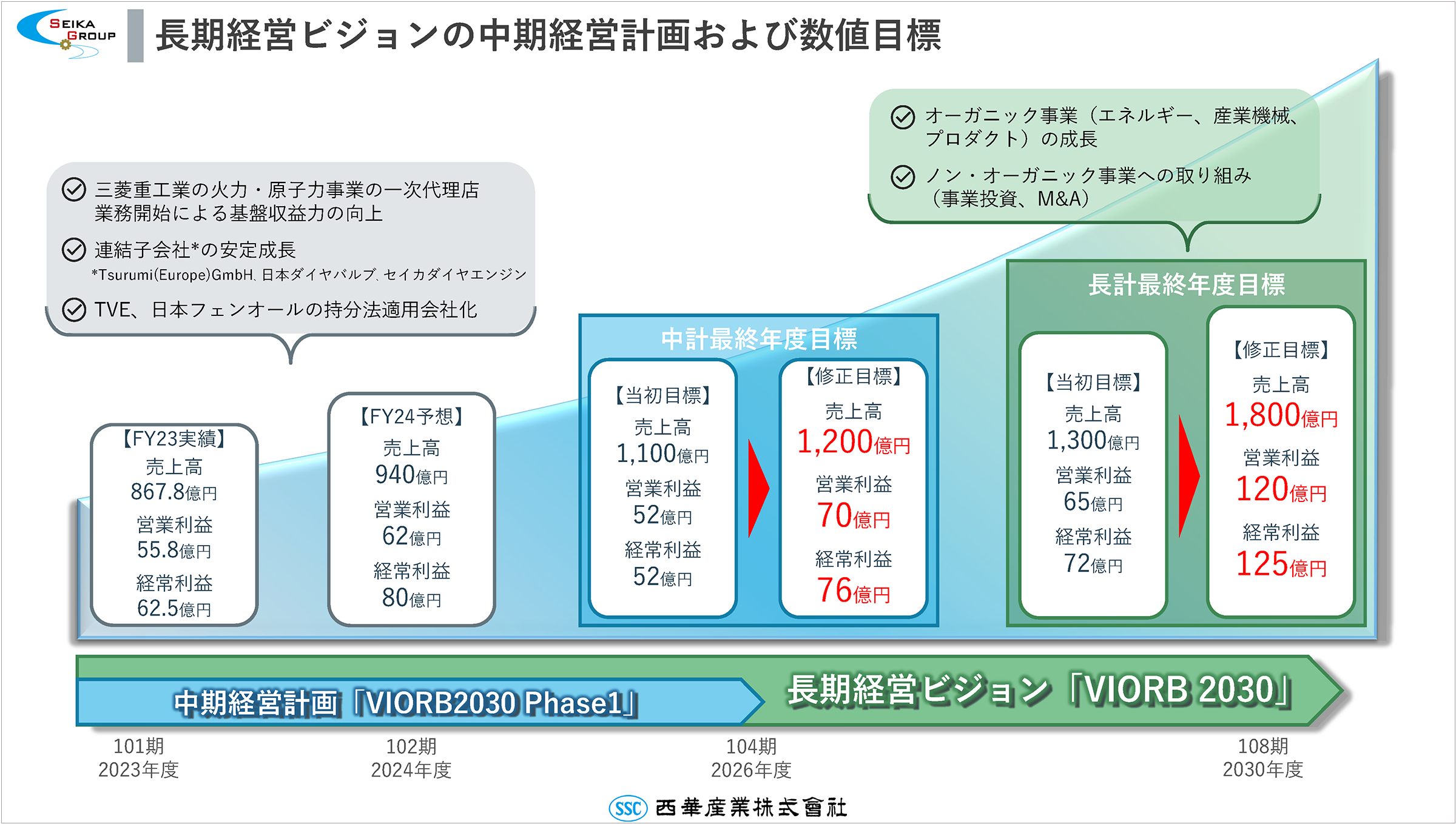 中期経営計画2026　VIORB2030 Phase1 位置づけ