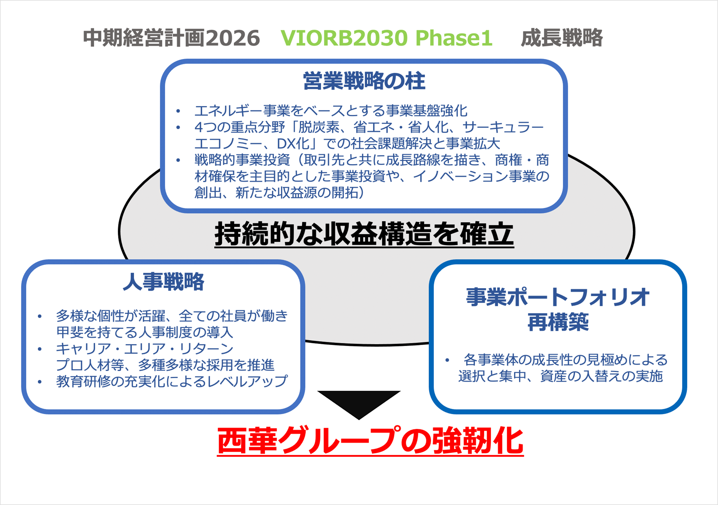 中期経営計画2026　VIORB2030 Phase1 成長戦略