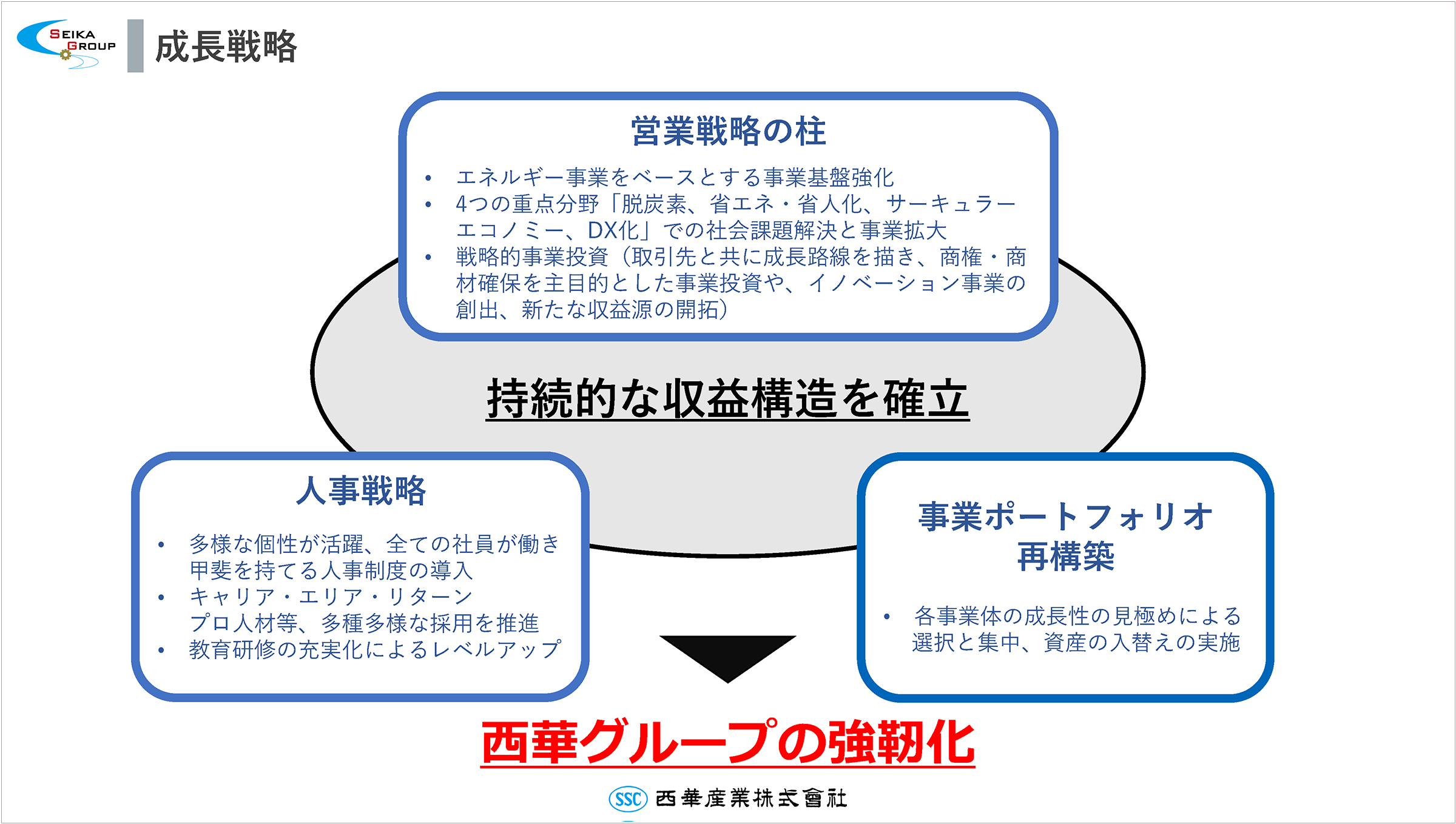 新たな３つの事業セグメント