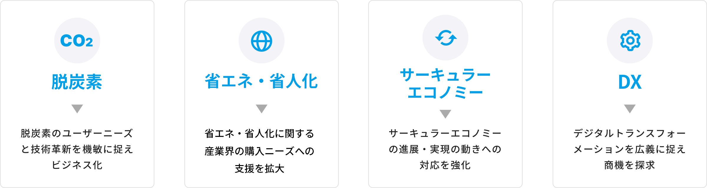 脱炭素　省エネ・省資源　サーキュラーエコノミー　DX