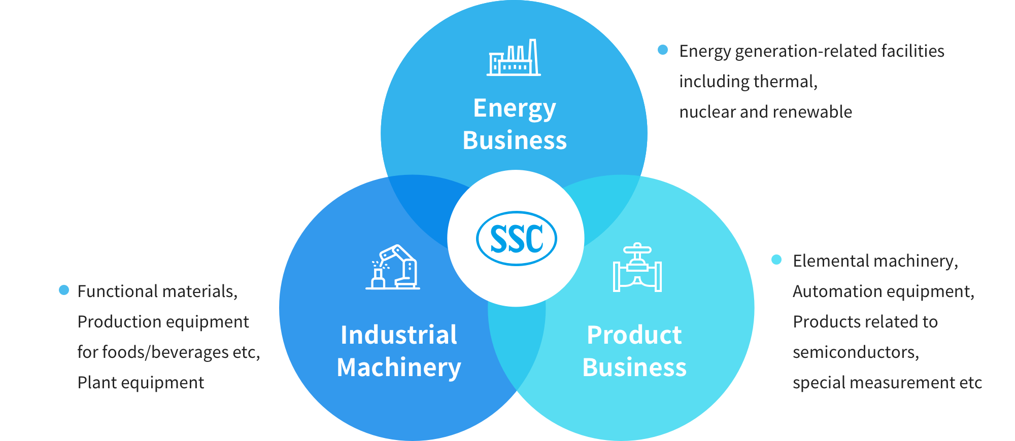 Three Business Sectors: Energy Business, Product Business, Industrial Machinery