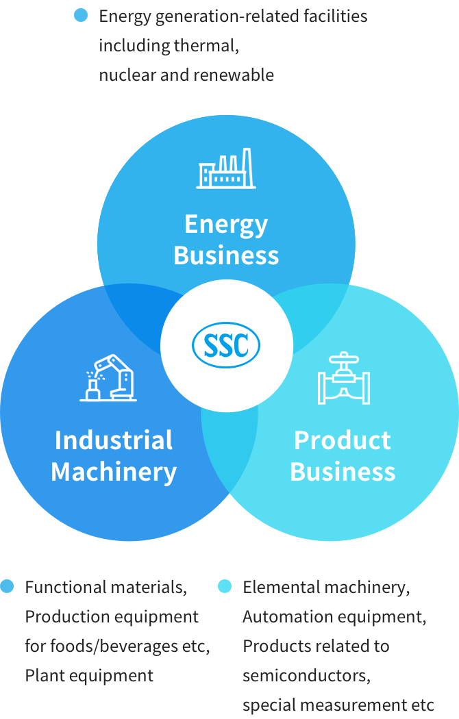 Three Business Sectors: Energy Business, Product Business, Industrial Machinery
