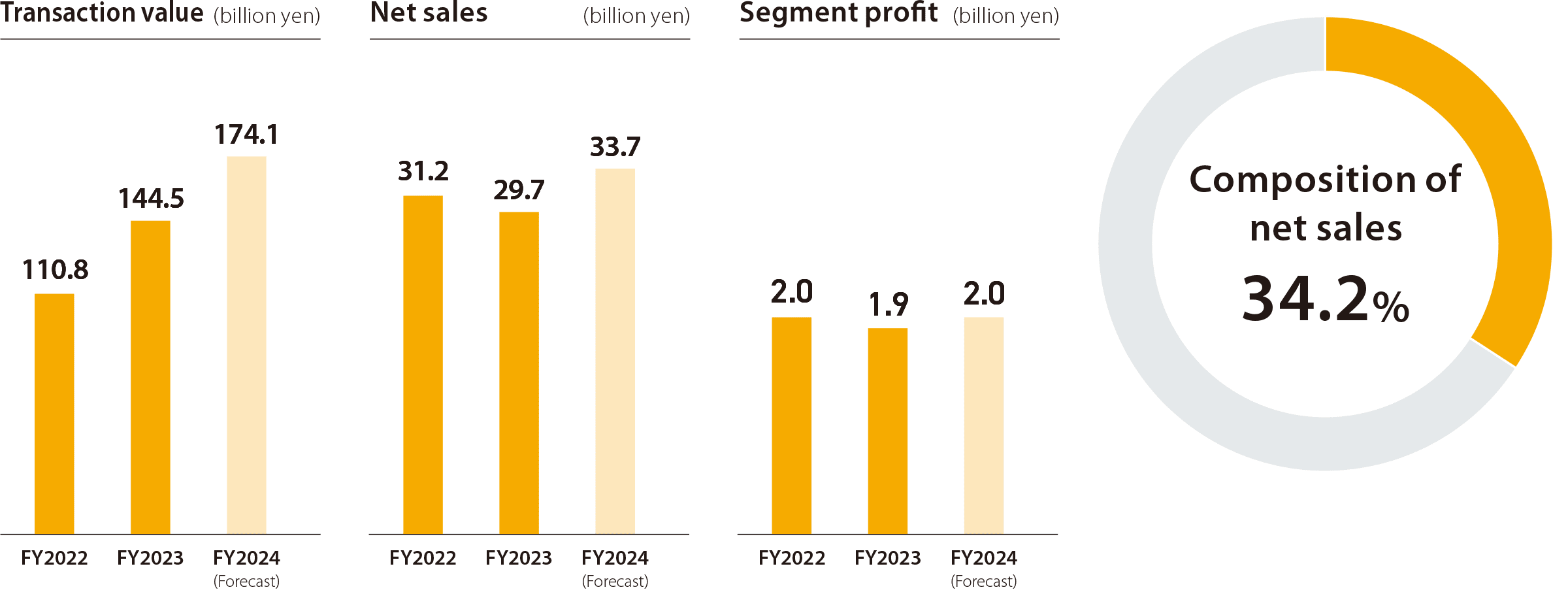 Bar graph of Transaction value, Net sales, and Segment profit