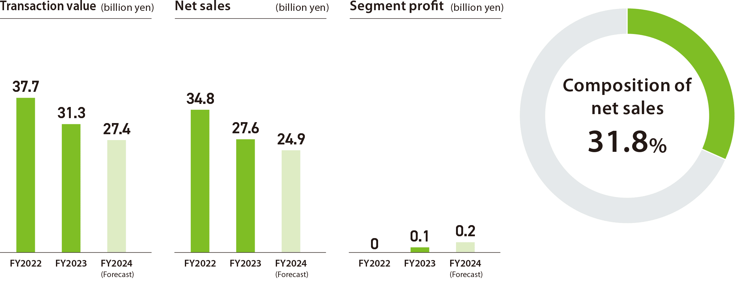 Bar graph of Transaction value, Net sales, and Segment profit