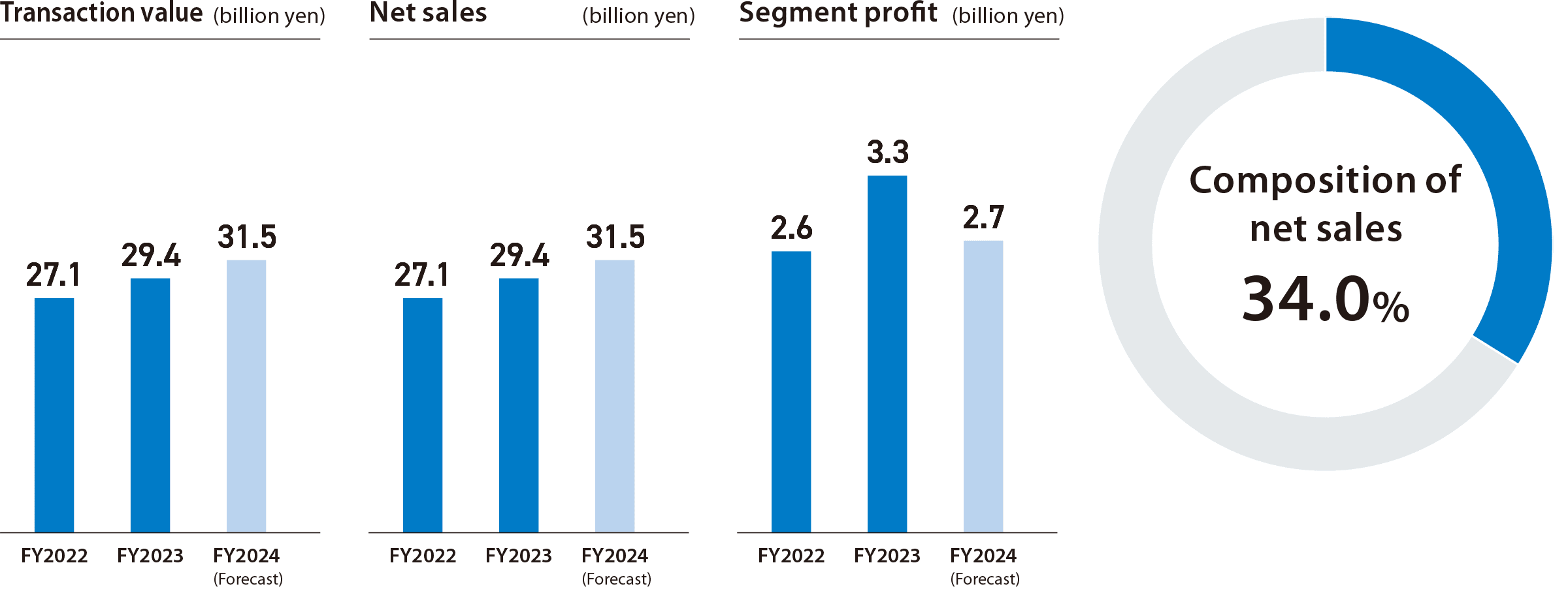 Bar graph of Transaction value, Net sales, and Segment profit
