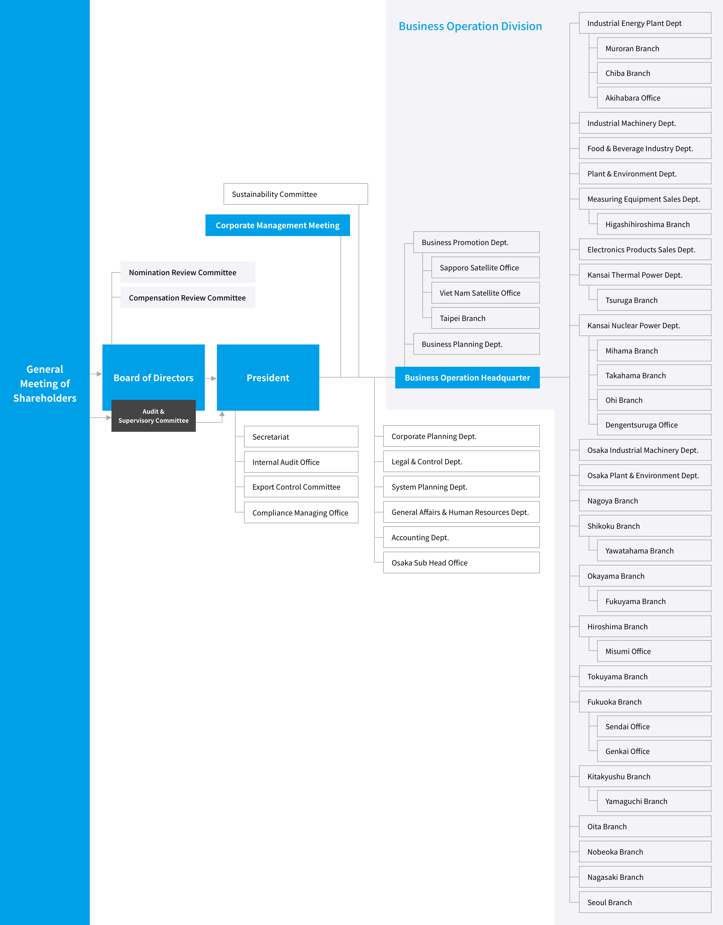 Organization chart