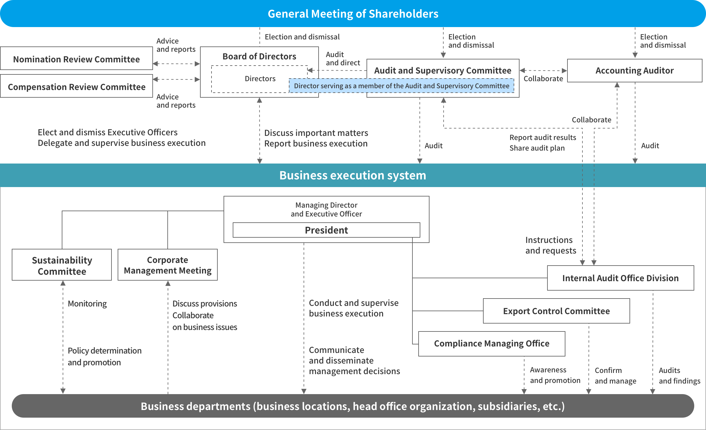 Overview of Corporate Governance System