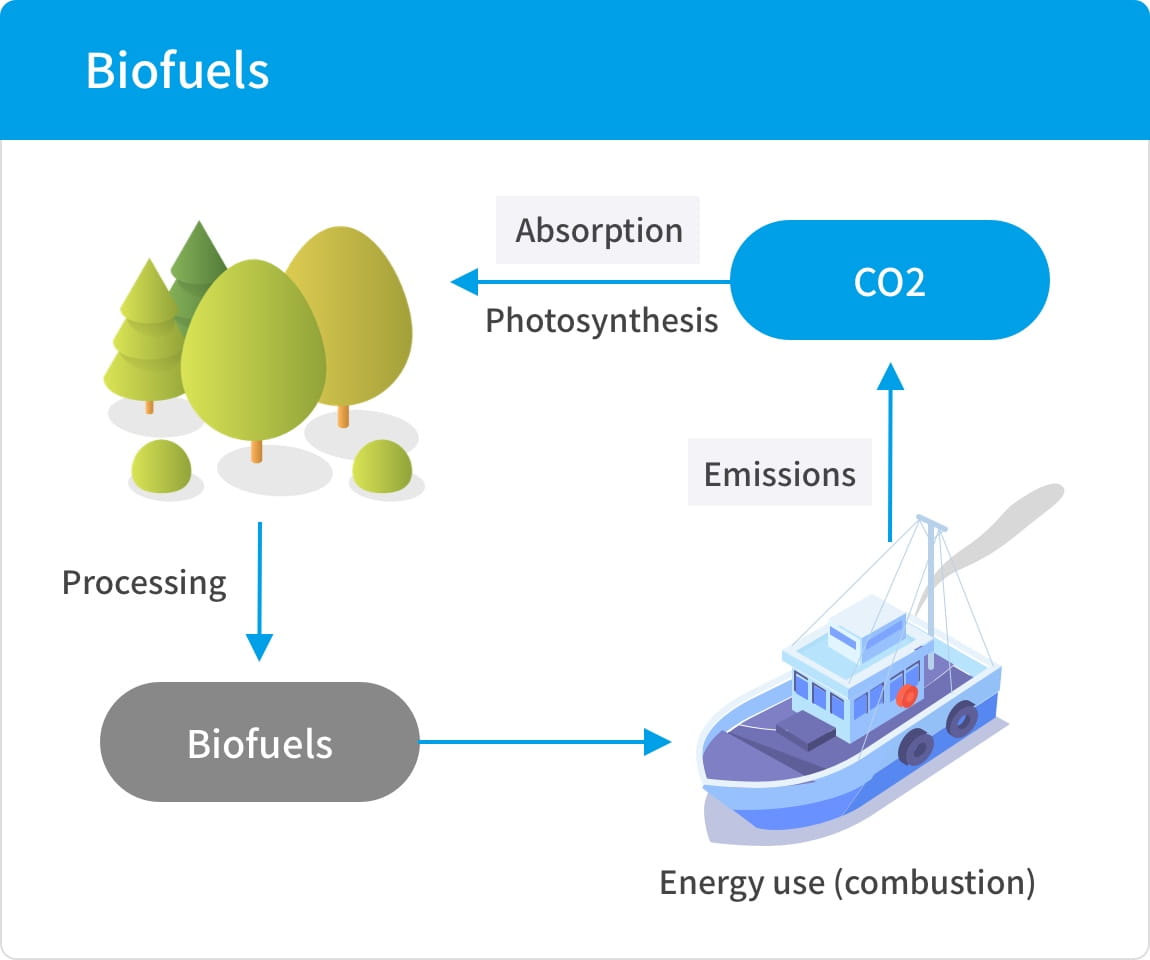 Biofuels