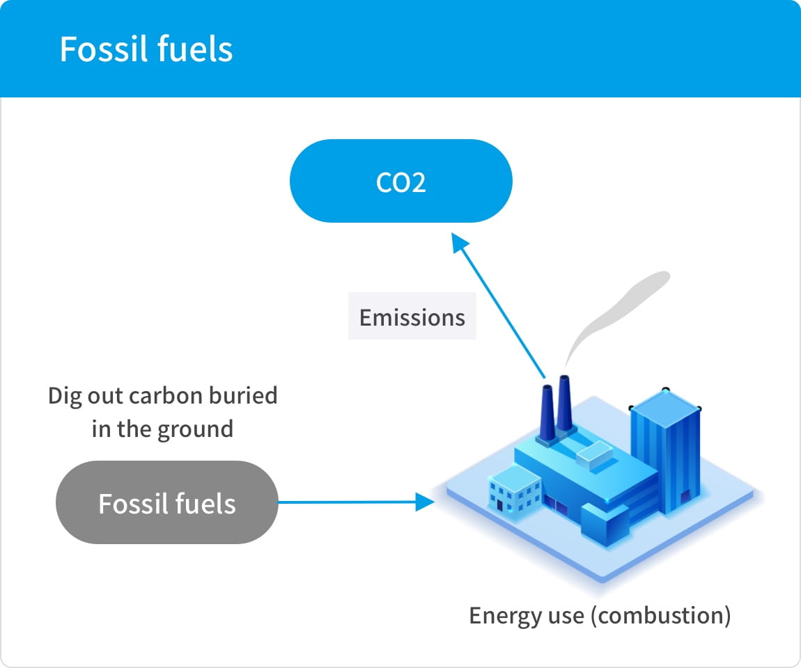 Fossil fuels