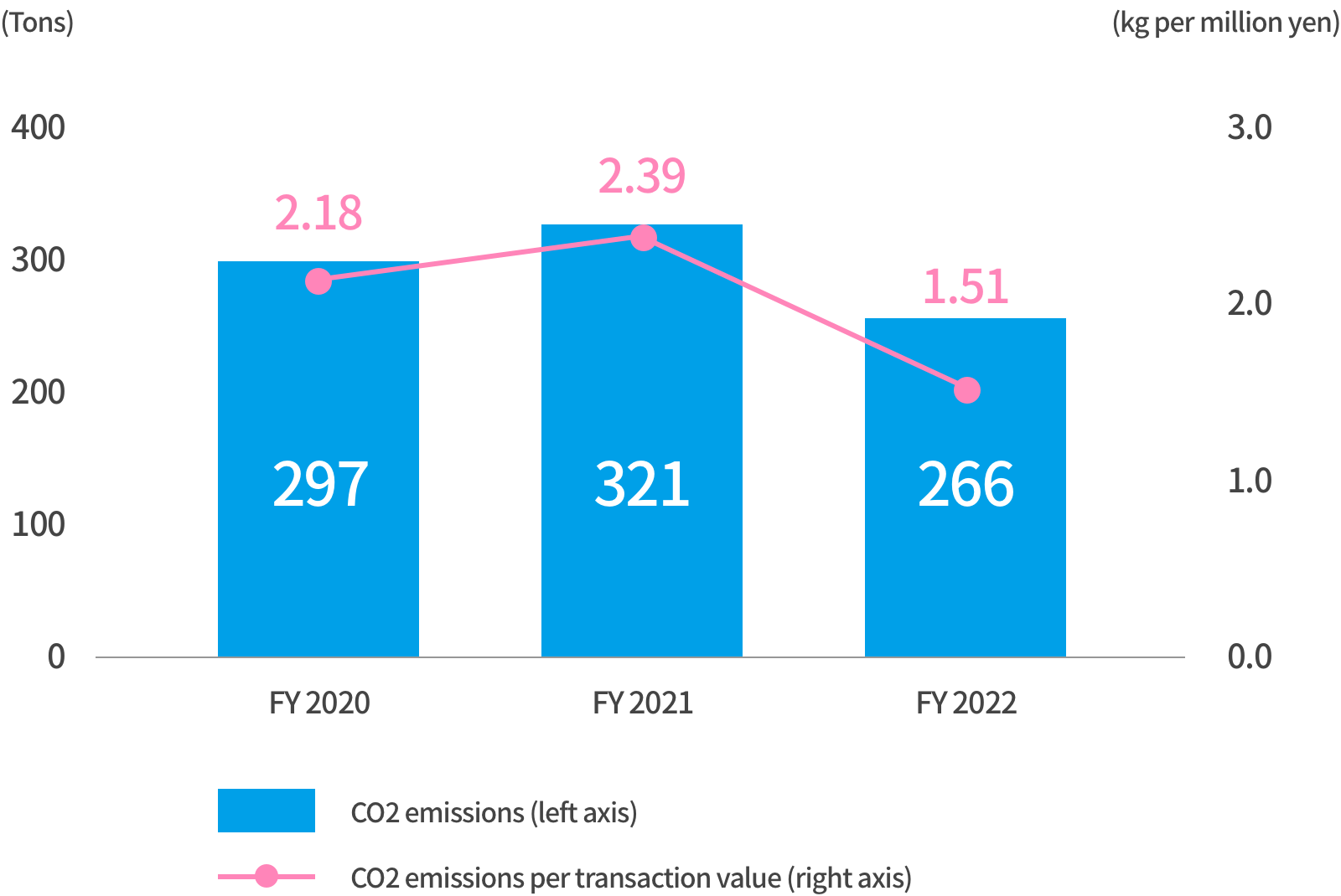 CO2 emissions of Seika Corporation (alone)