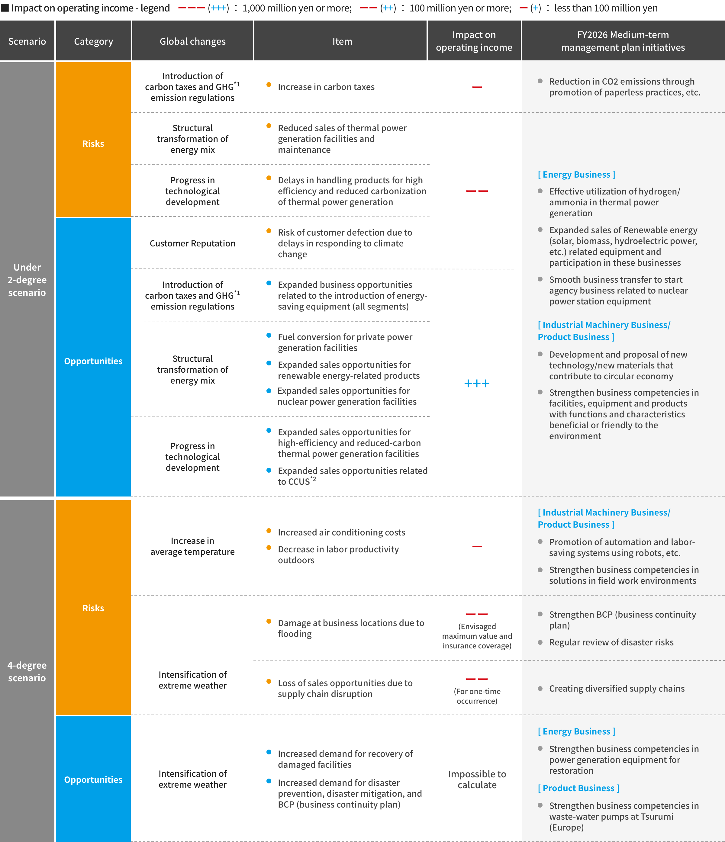 Risks and Opportunities from Climate Change