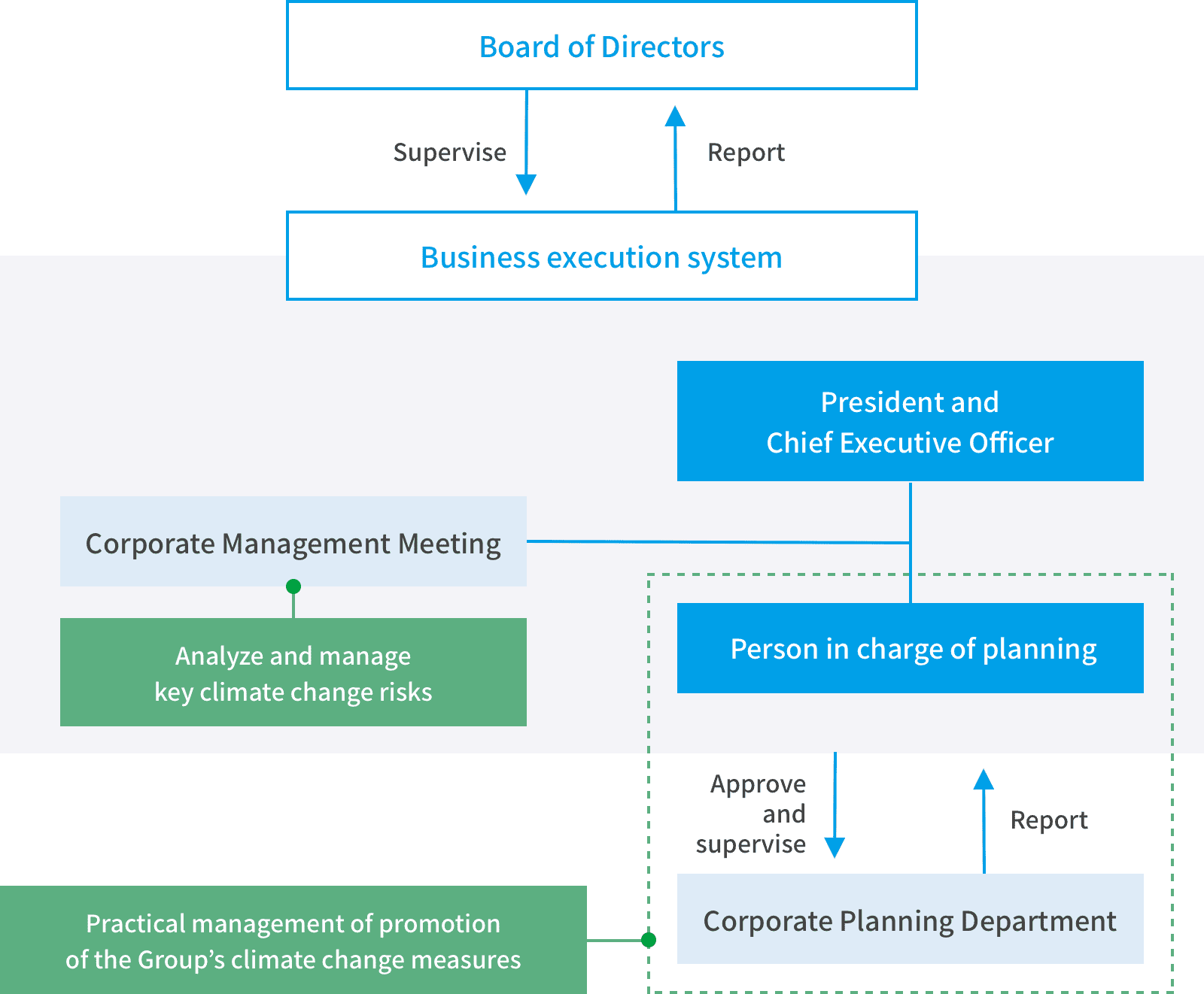 Governance and risk management