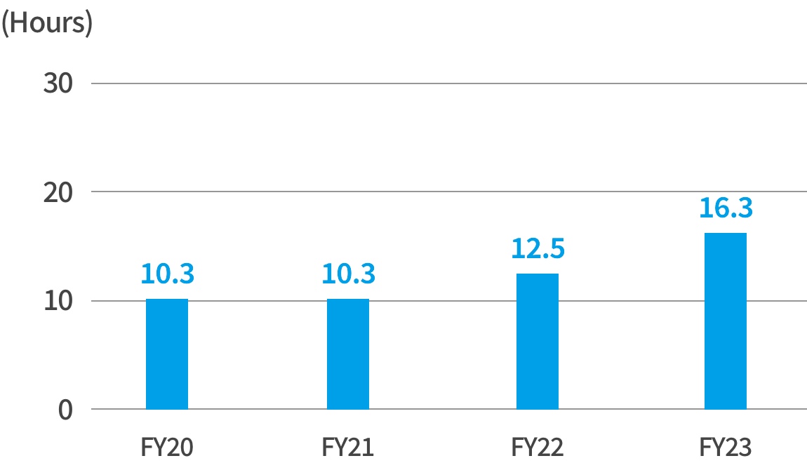 Graph of Monthly overtime hours(Hours)