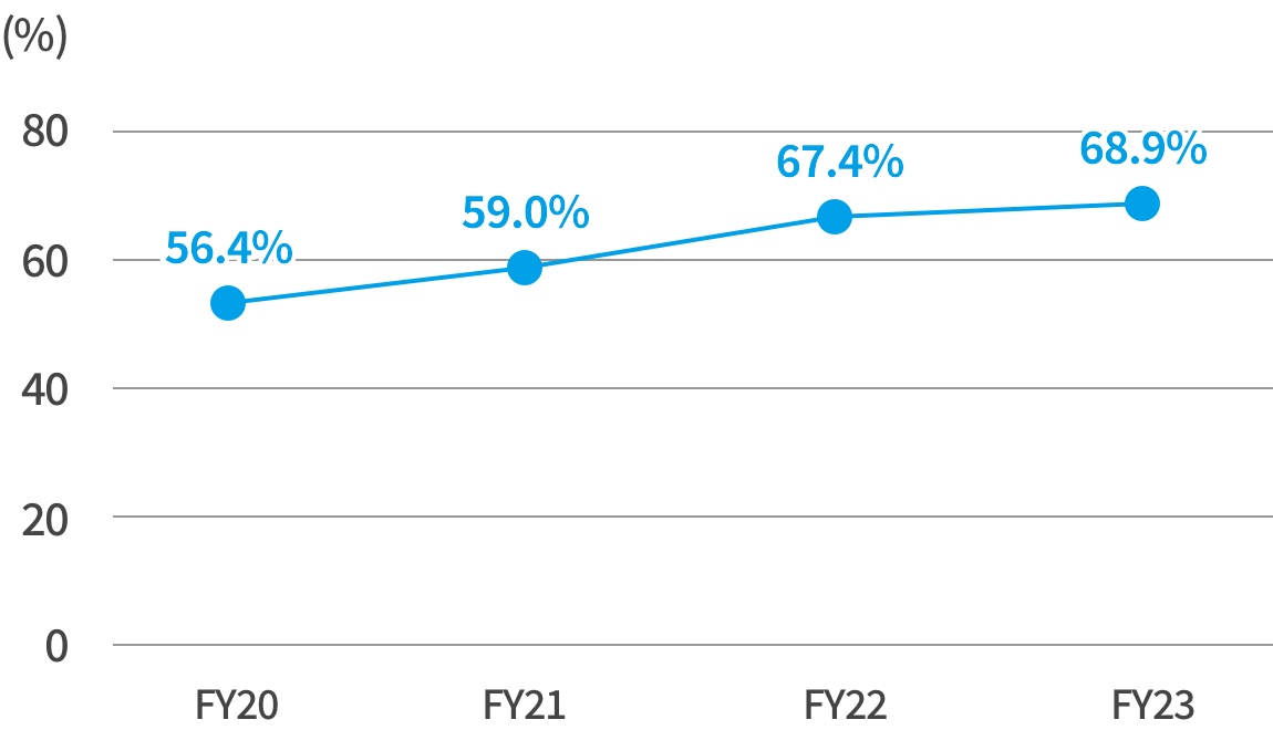 Graph of Paid leave utilization rate