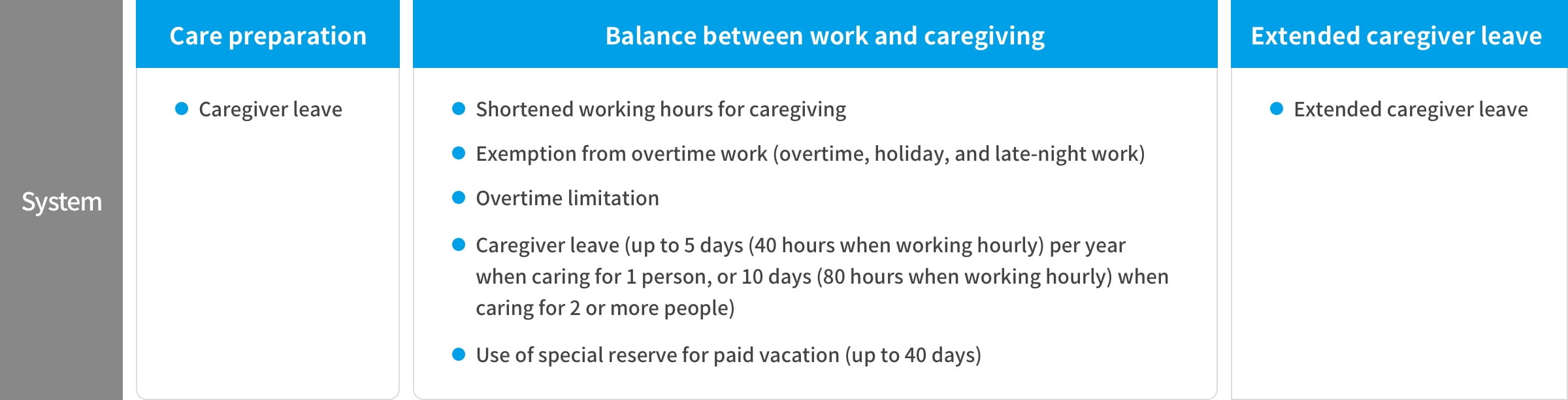 System supporting a balance between work and caregiving