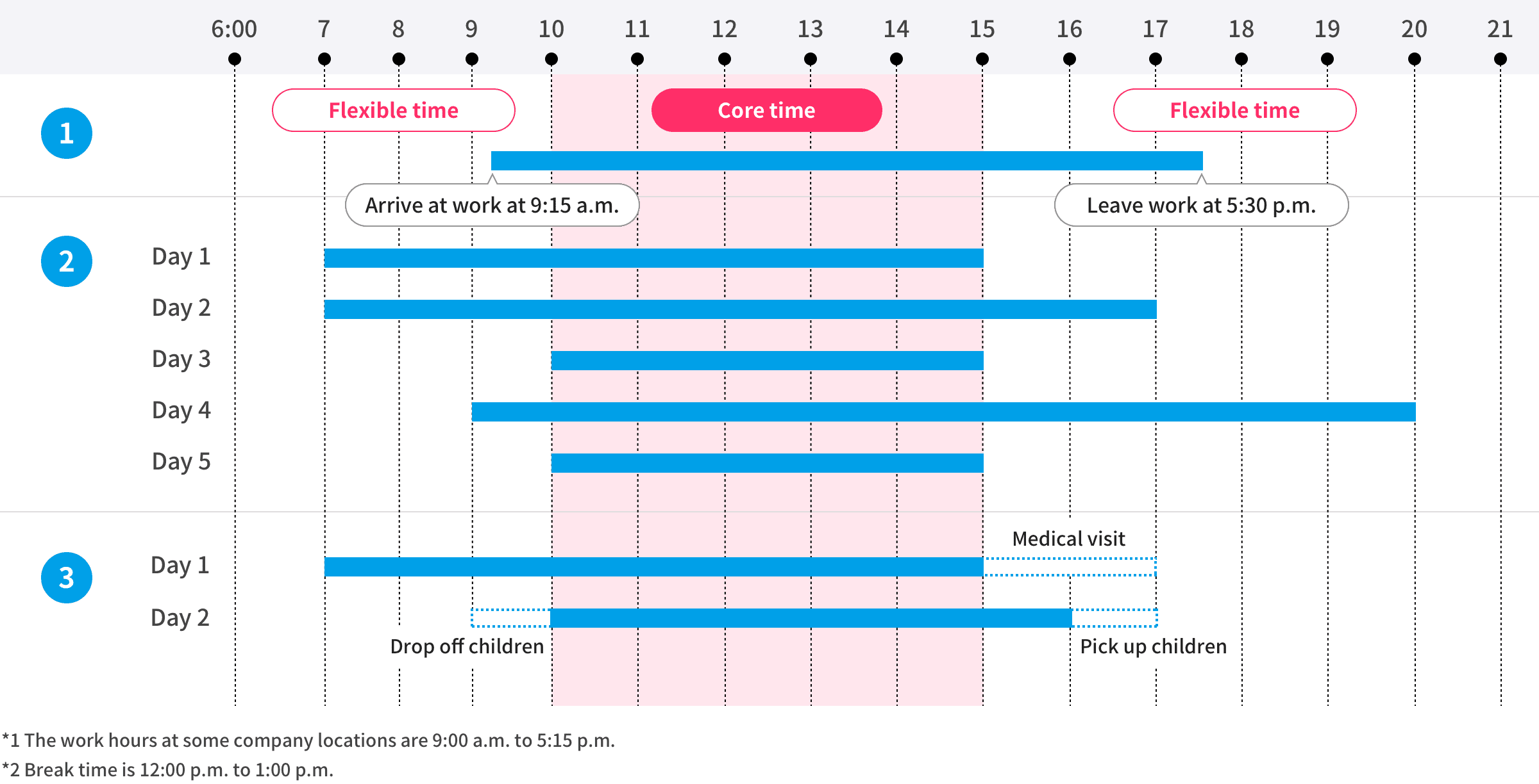 Usage example of the flextime system