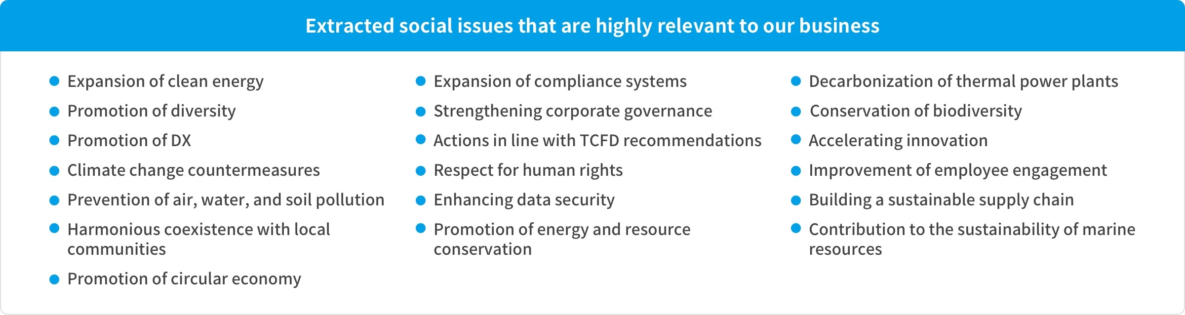 Extracted social issues that are highly relevant to our business:
Expansion of clean energy,
Expansion of compliance systems,
Decarbonization of thermal power plants,
Promotion of diversity,
Strengthening corporate governance,
Conservation of biodiversity,
Promotion of DX,
Actions in line with TCFD recommendations,
Harmonious coexistence with local communities,
Climate change countermeasures,
Respect for human rights,
Promotion of energy and resource conservation,
Prevention of air, water, and soil pollution,
Enhancing data security,
Accelerating innovation,
Promotion of circular economy,
Building a sustainable supply chain,
Contribution to the sustainability of marine resources,
Improvement of employee engagement