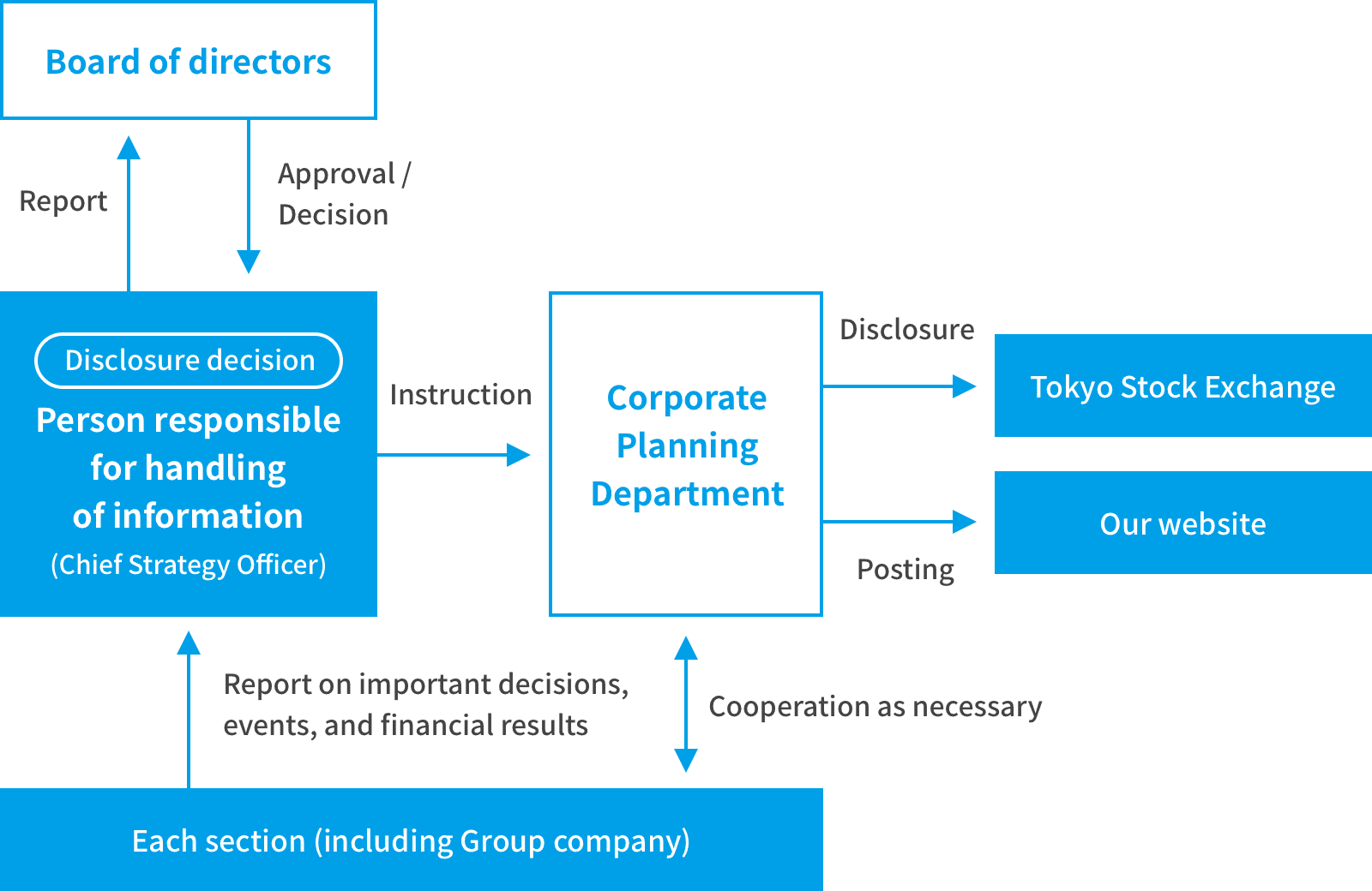 The outline of our timely disclosure structure is as follows (Timely Disclosure Structure)