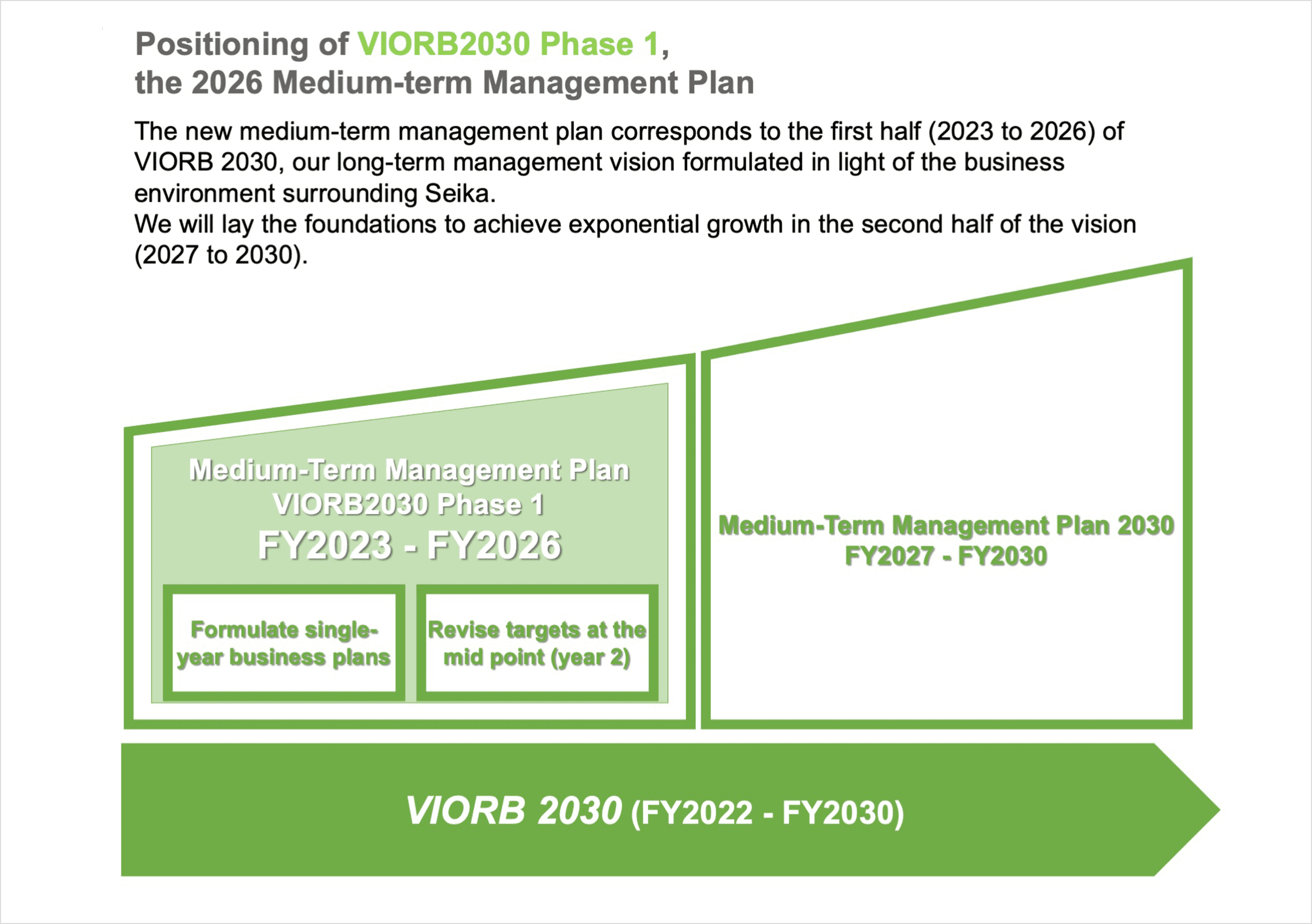 VIORB2030 Phase1 the 2026 Medium-term Management Plan