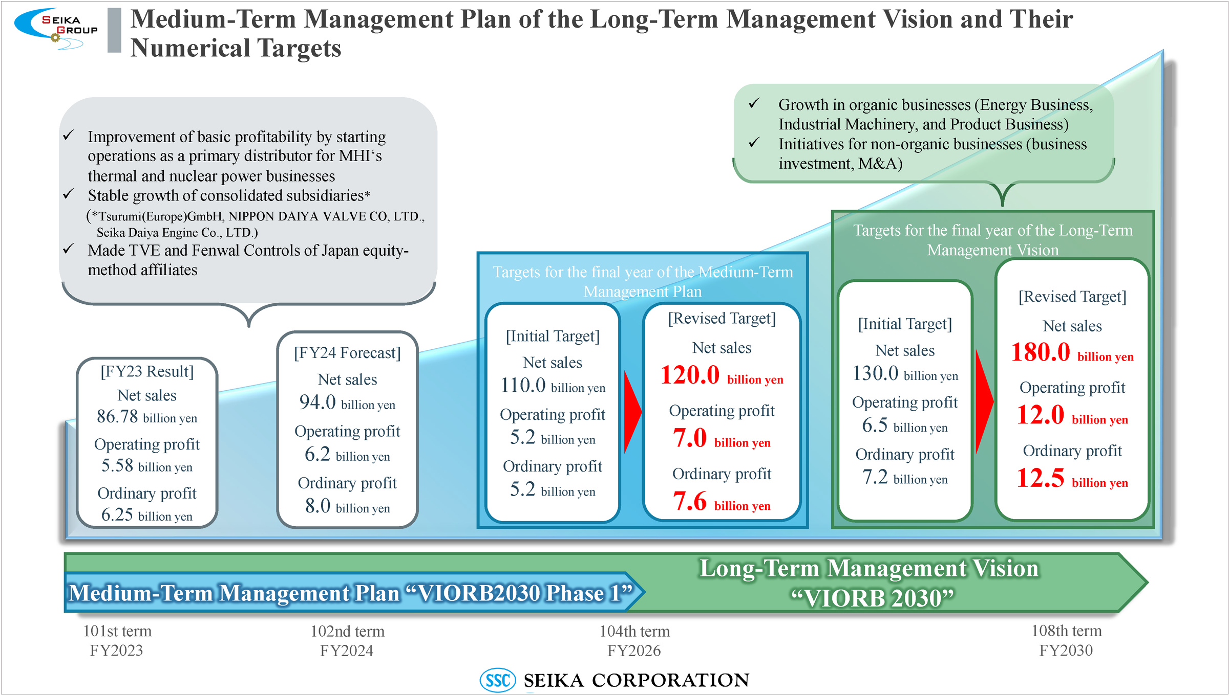 VIORB2030 Phase1 the 2026 Medium-term Management Plan