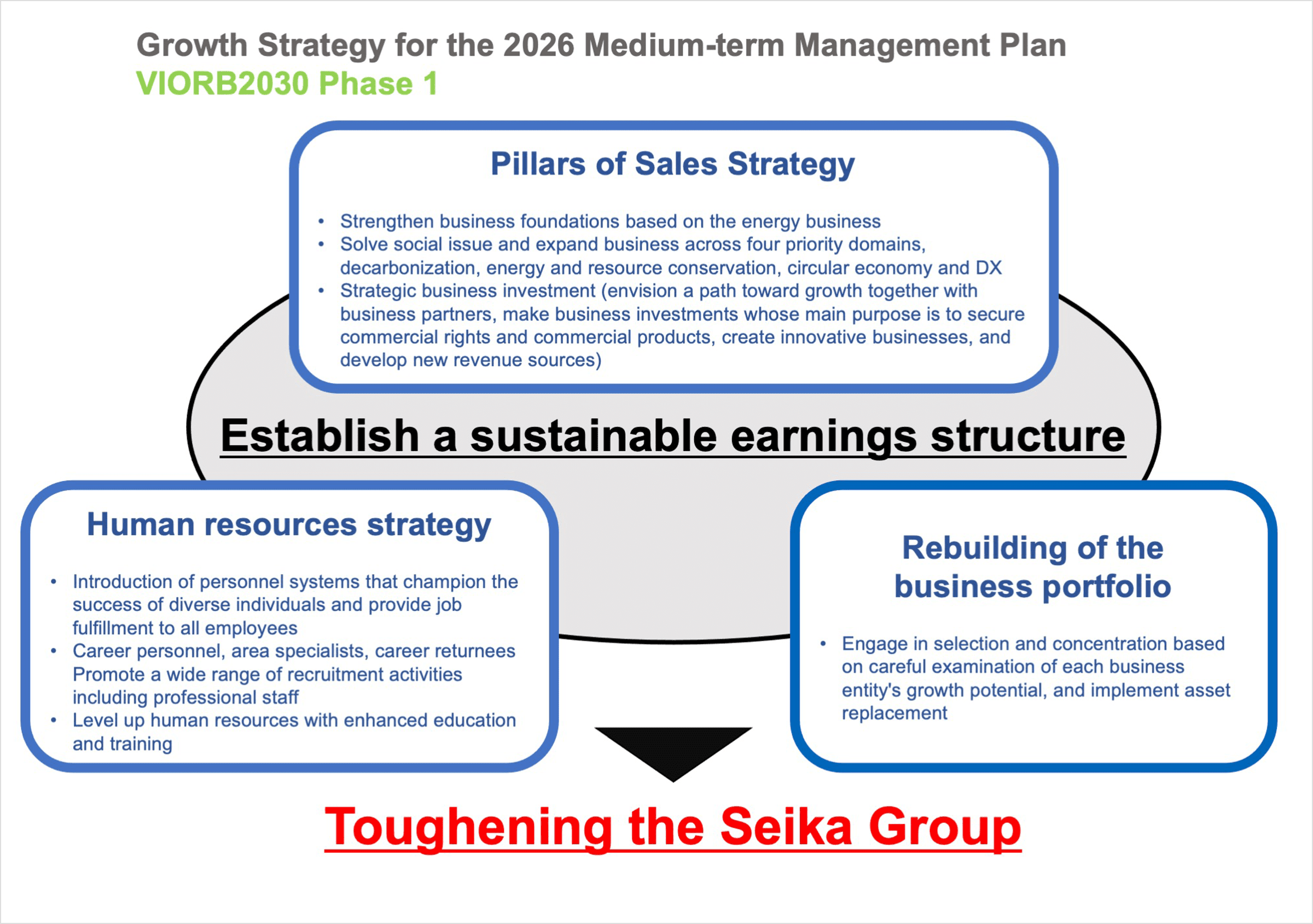 Growth Strategy for the 2026 Medium-term Management Plan VIORB2030 Phase1