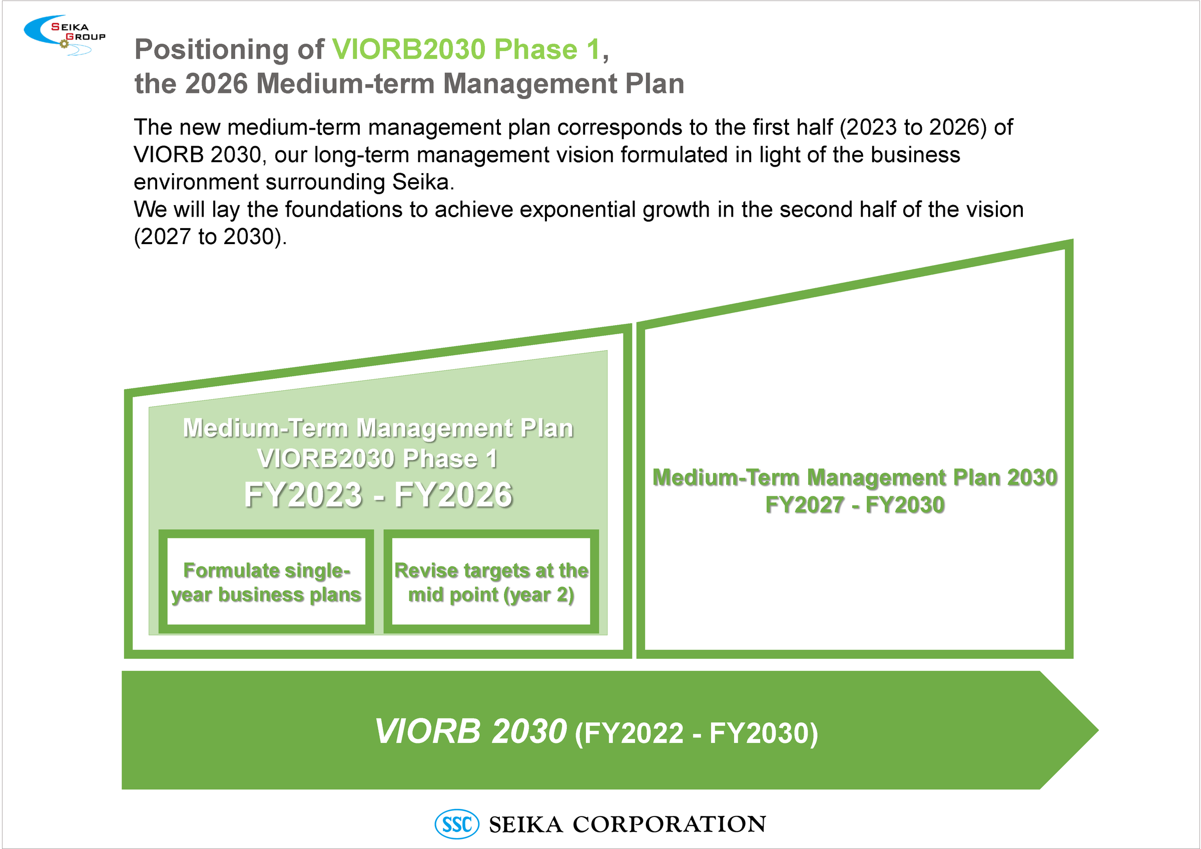 Main Measures of VIORB2030 Phase1 the 2026 Medium-term Management Plan