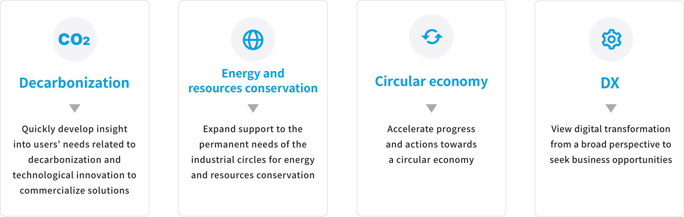 Decarbonization・Energy and resources conservation・Circular economy・DX