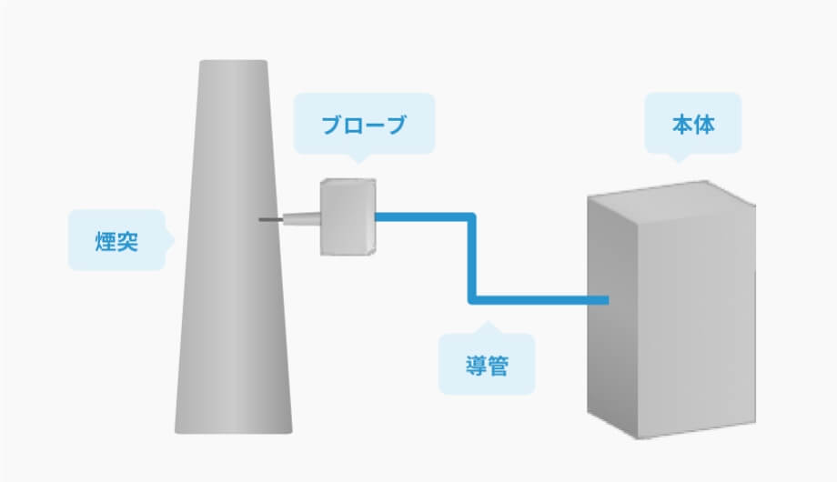 NEO monitors社製レーザー式ガス分析計｜西華産業株式会社